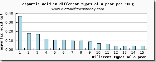 a pear aspartic acid per 100g